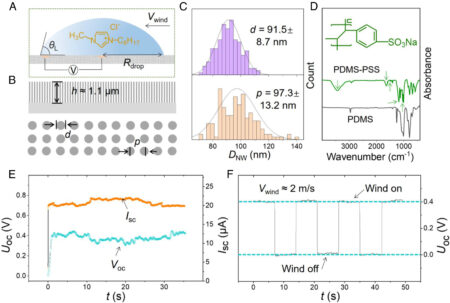 Using anchored ionic droplets to harvest low-speed wind energy