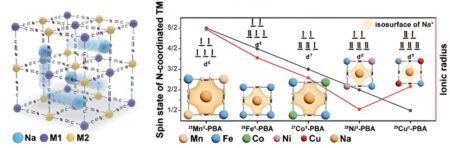 Study unveils new solid electrolyte with cheap, eco-friendly materials