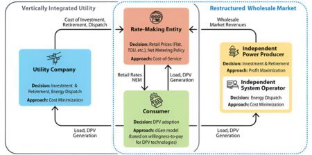 New modeling approach ensures all community members are considered in electricity system evolution