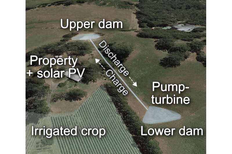 Micro-pumped hydro energy storage systems store excess solar energy from high-production periods by pumping water to a high-lying reservoir, which is released back to a low-lying reservoir when more power is needed. Credit: Nicholas Gilmore et al Farm dams can be converted into renewable energy storage systems, says study