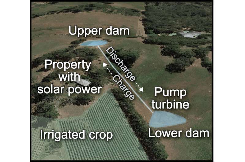 Micro pumped hydro is surprisingly simple: two dams, a pump and a turbine. Author provided, CC BY-ND Farmers are famously self-reliant. Why not use farm dams as mini-hydro plants?