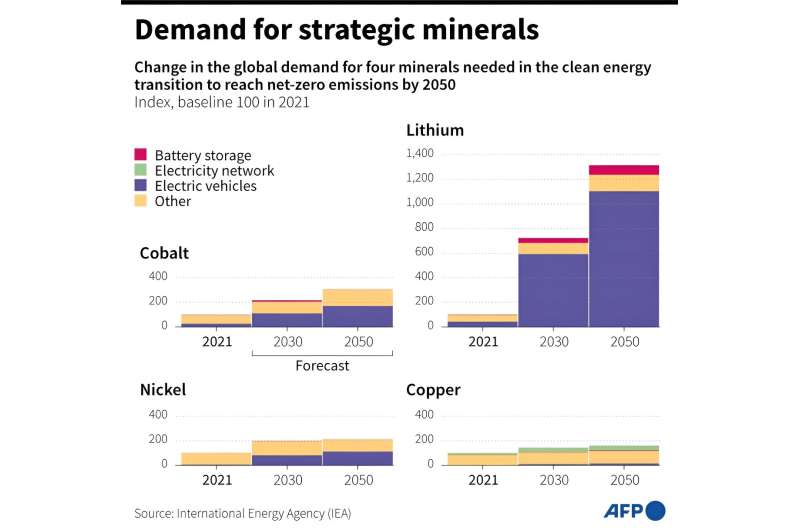 Global demand for strategic metals. Global demand for strategic metals