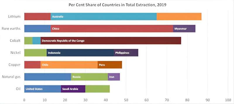 Share of top producing countries in the extraction of selected minerals and fossil fuels. Credit: IEA, CC BY How recycling could solve the shortage of minerals essential to clean energy