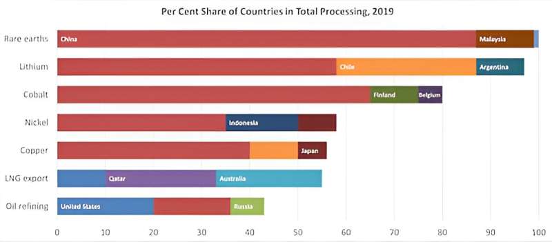 Share of top producing countries in total processing of selected minerals and fossil fuels. Credit: IEA, CC BY How recycling could solve the shortage of minerals essential to clean energy