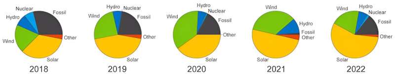 Non-fossil energy sources composed 85% of new electricity generation capacity in 2022, with solar energy representing the single largest new source—56%. This continues and expands upon the trend of growing renewable energy expansions over recent years. Credit: National Renewable Energy Laboratory How renewable energy is transforming the global electricity supply