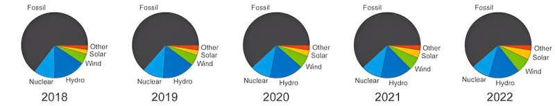 Fossil generation still provides the majority of the world's total electricity generation each year. Data in these figures is drawn from several public data sets on worldwide electricity generation. Credit: National Renewable Energy Laboratory How renewable energy is transforming the global electricity supply