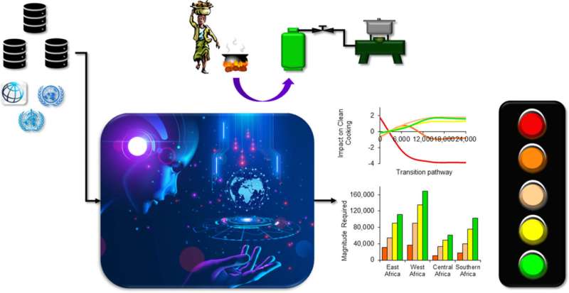 More than 1.1 billion African people unlikely to have access to clean cooking fuels and technologies by 2050