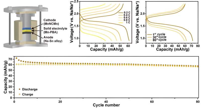 From top right are the schematic illustration of MnNCMn/SE/Na3Sn ASNBs using Mn-PBA as the SE, and the rate performance and charge–discharge voltage profile of the ASNBs at 30°C as functions of the C-rates and number of cycles. On the bottom is the cycle performance of the ASNBs at a current density of 0.2C-rate and 30°C. Credit: Ulsan National Institute of Science and Technology New study unveils new solid electrolyte with cheap, eco-friendly materials