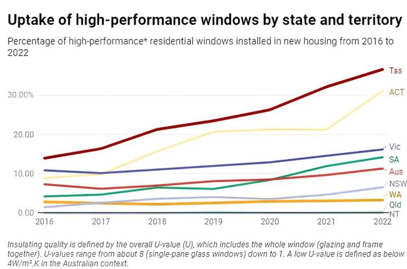 Credit: The Conversation On hot days, up to 87% of heat gain in our homes is through windows. On cold days, it's 40% of heat loss. Here's how we can fix