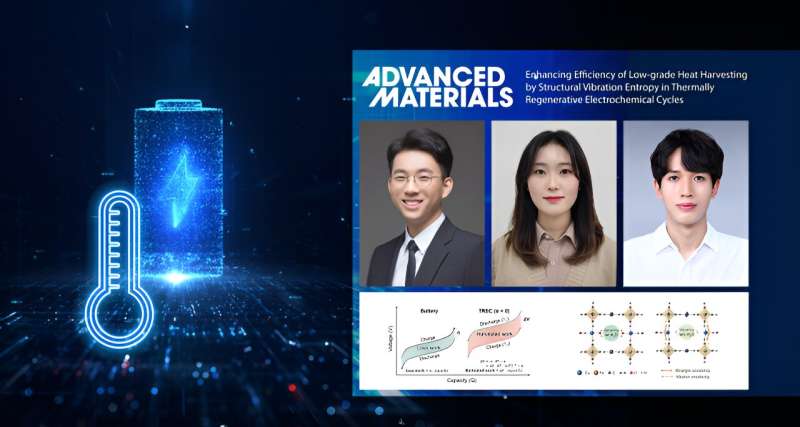 Researchers make strides in harnessing low-grade heat for efficient energy conversion