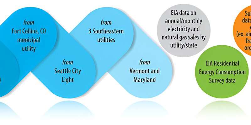 Researchers reveal how buildings across United States do—and could—use energy