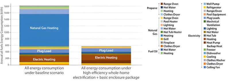 Basic air sealing and insulation, high-efficiency electric appliance and heat pumps, and electrification could reduce the total energy consumption of the Ohio residential building stock by 68%. Researchers reveal how buildings across United States do—and could—use energy