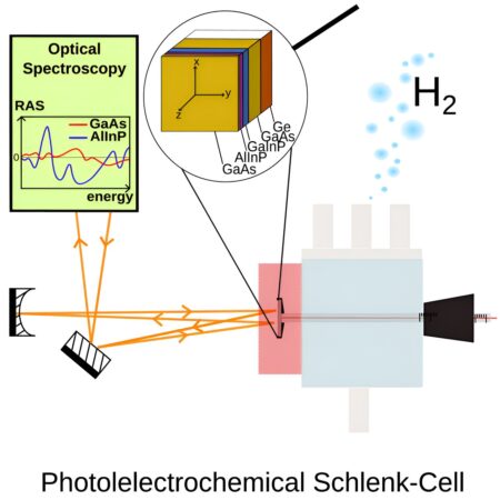 Research team develops highly efficient solar cell that enables decentralized production of hydrogen