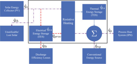 Guarantees of optimality: A new model to help the manufacturing industry transition to renewables