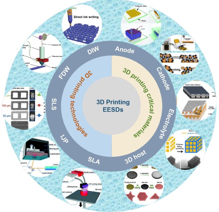 The past and present of 3D-printed critical materials for rechargeable batteries