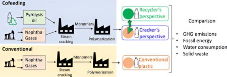 Plastic production via advanced recycling lowers greenhouse gas emissions
