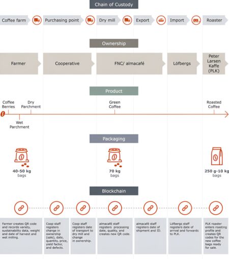Using blockchain technology to assist with the green transition