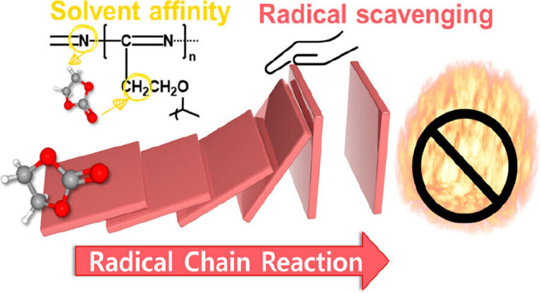 Fire-inhibiting, nonflammable gel polymer electrolyte for lithium-ion batteries