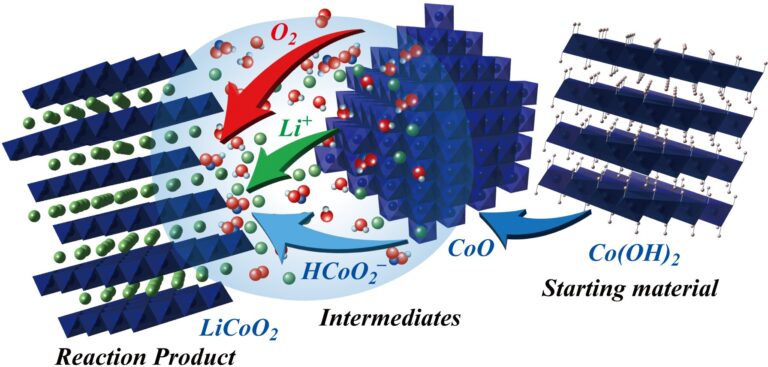 Scientists synthesize cathode active materials for lithium-ion batteries at relatively low temperatures