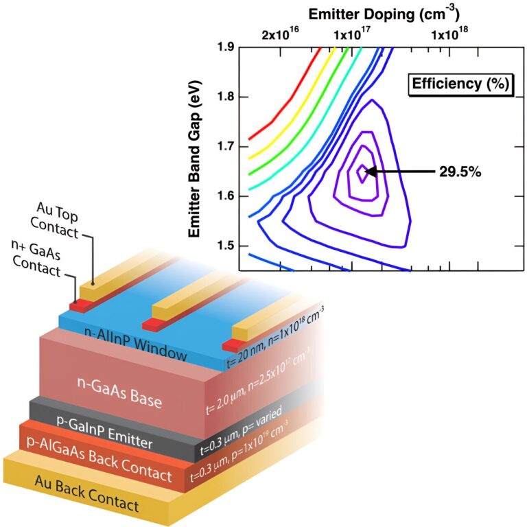 Design improvements boost efficiency of III-V solar cells