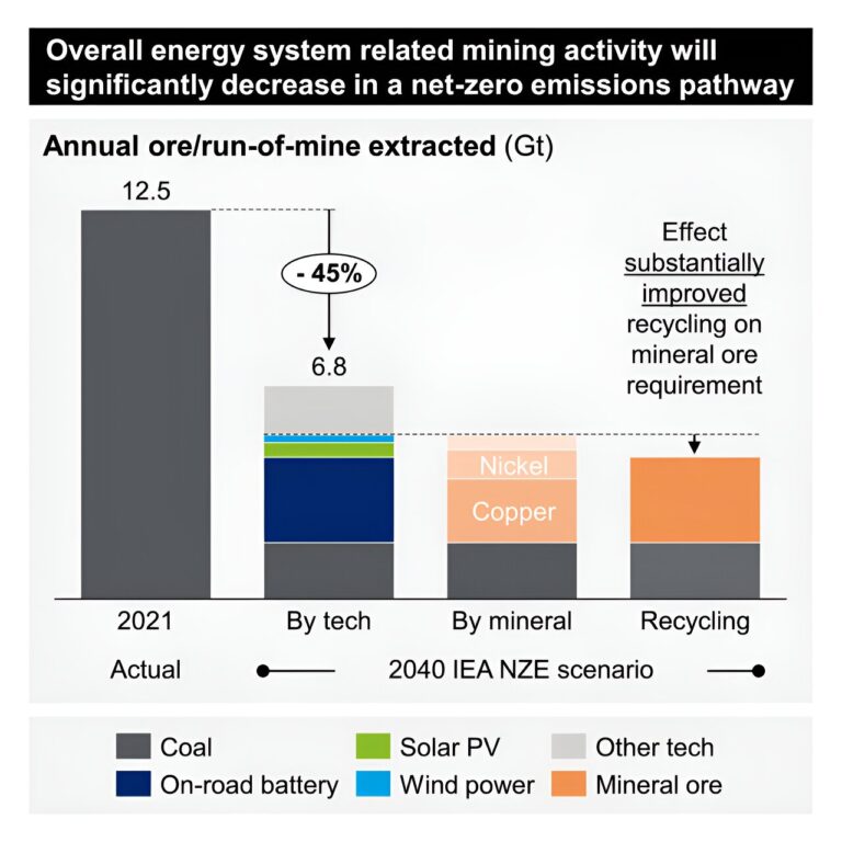Transition from fossil to clean energy will reduce global mining activities: Study