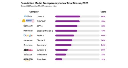 New index rates transparency of ten foundation model companies, and finds them lacking