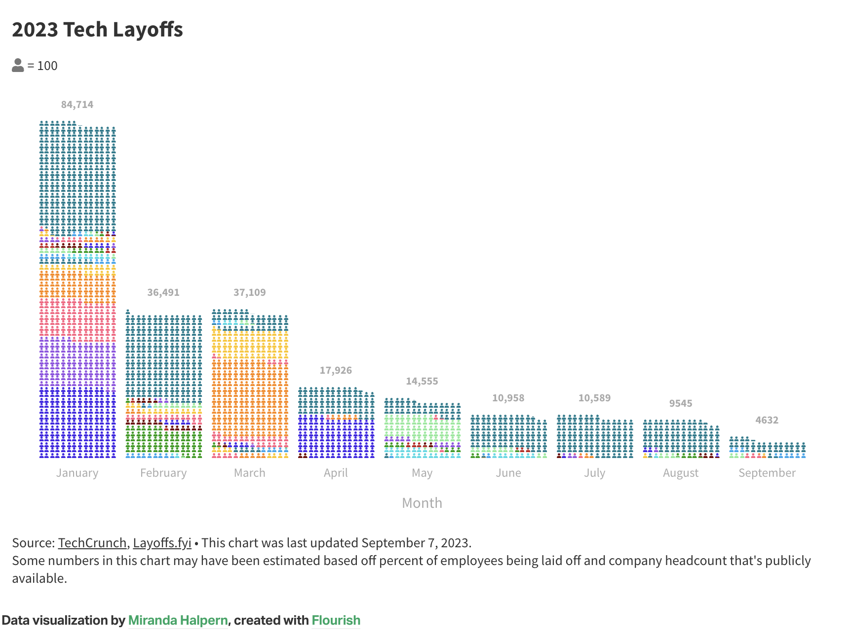 Chart illustrating the number of tech company layoffs from January to September with a sharp drop off throughout the year.
