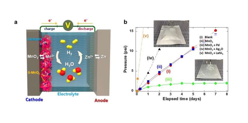 A cheaper, safer alternative to lithium-ion batteries: Aqueous rechargeable batteries