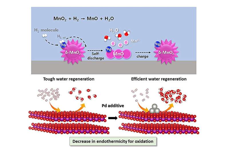 A cheaper, safer alternative to lithium-ion batteries: Aqueous rechargeable batteries