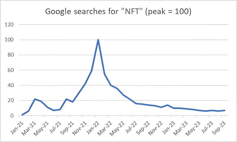 Google searches for ‘NFT’ reached an all-time high around early 2022. Credit: Author provided/Data from Google Trends Are NFTs really dead and buried? All signs point to 'yes'