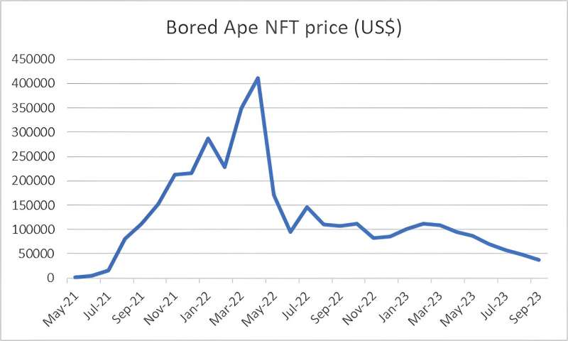 The value of Bored Ape NFTs has fallen dramatically since March of last year. Credit: Author provided/Data from Coingecko.com Are NFTs really dead and buried? All signs point to 'yes'