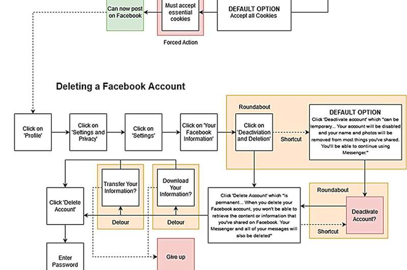 The steps you need to take to create and delete a Facebook account. Credit: The Conversation Dark patterns: how online companies strive to keep your money and data when you try to leave