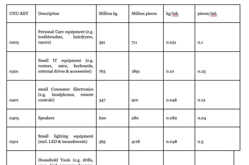 'Invisible' E-Waste: Almost $10 billion in essential raw materials recoverable in world's annual mountain of electronic toys, cables, vapes, more