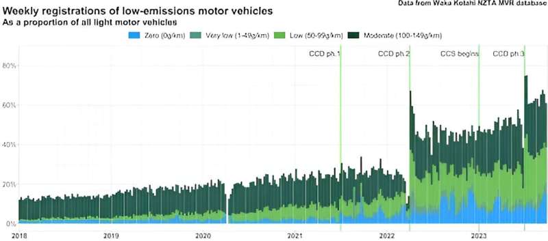 New Zealand's carbon emissions are on the way down—thanks in part to policies now under threat