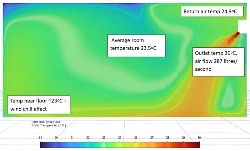 Replacing gas heating with reverse-cycle aircon leaves some people feeling cold. Why? And what's the solution?
