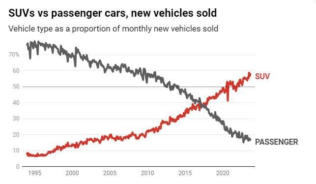 Where did the cars go? How heavier, costlier SUVs and utes took over Australia's roads