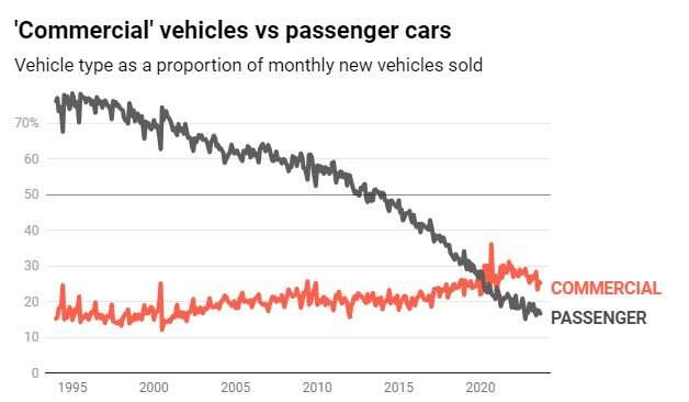 Where did the cars go? How heavier, costlier SUVs and utes took over Australia's roads
