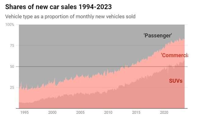 Where did the cars go? How heavier, costlier SUVs and utes took over Australia's roads