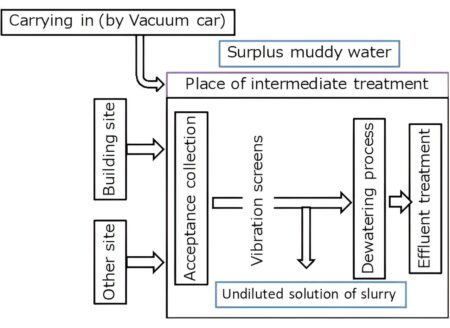 Toward sustainable construction: Preparing liquefied stabilized soil from construction sludge
