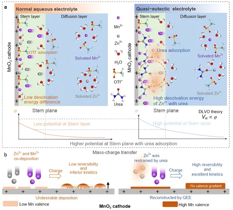 Regulating the manganese cathode interface of zinc-manganese batteries with a quasi-eutectic electrolyte
