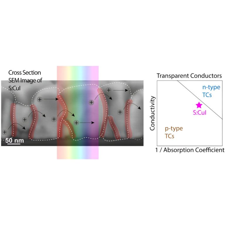 Creating efficient p-type transparent conductors