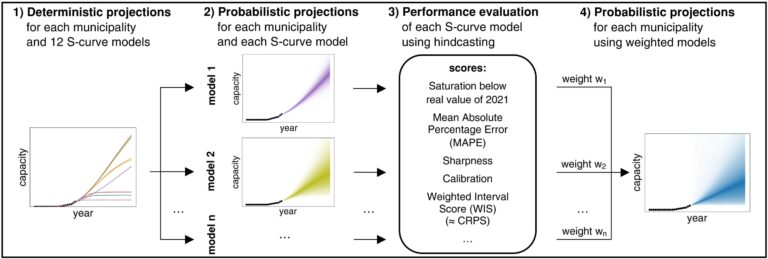 Energy transition: A super-model to guide policy makers