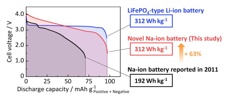 Template for success: Shaping hard carbon electrodes for next-generation batteries