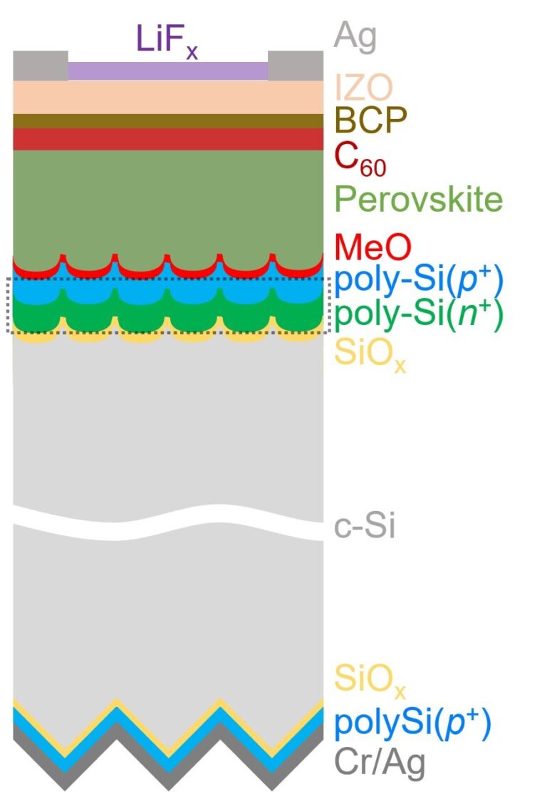 Tunneling recombination layer boosts efficiency of tandem solar cells