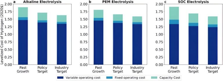 Hydrogen near tipping point to accelerate decarbonization, new research shows