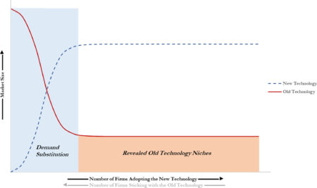 When sticking with old technology can be a strategic move