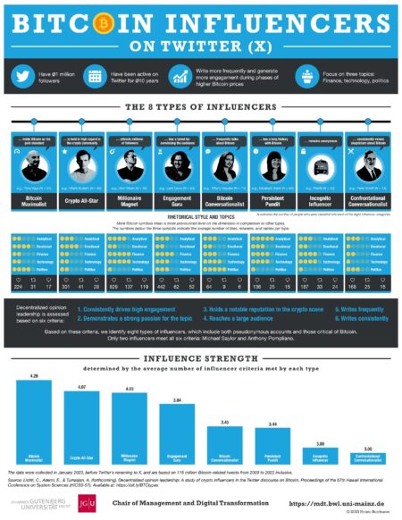 Decentralized influencers: How opinion leaders on Twitter (X) shape the Bitcoin discussion