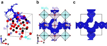 Toward sustainable energy applications with breakthrough in proton conductors