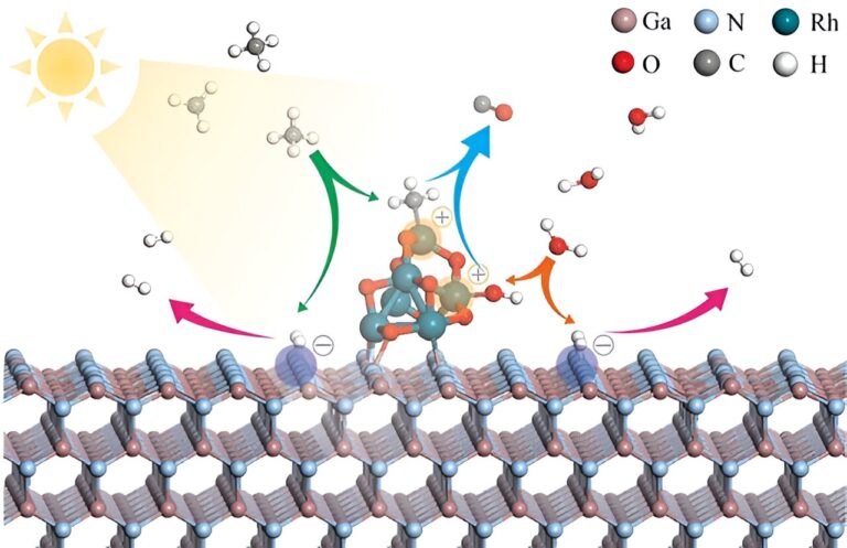 Syngas photocatalysis made easy