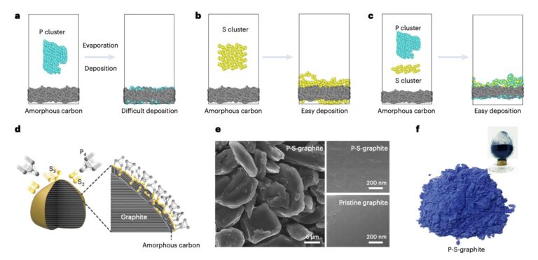 A new approach to create fast-charging lithium-ion batteries with a graphite-based anode